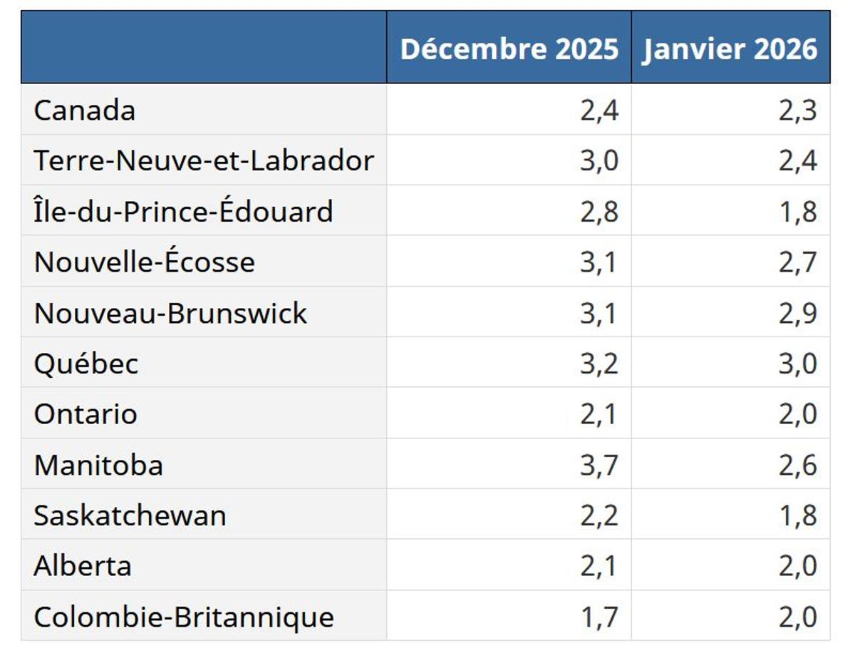 Capture d'écran - Statistique Canada, Indice des prix à la consommation au Canada