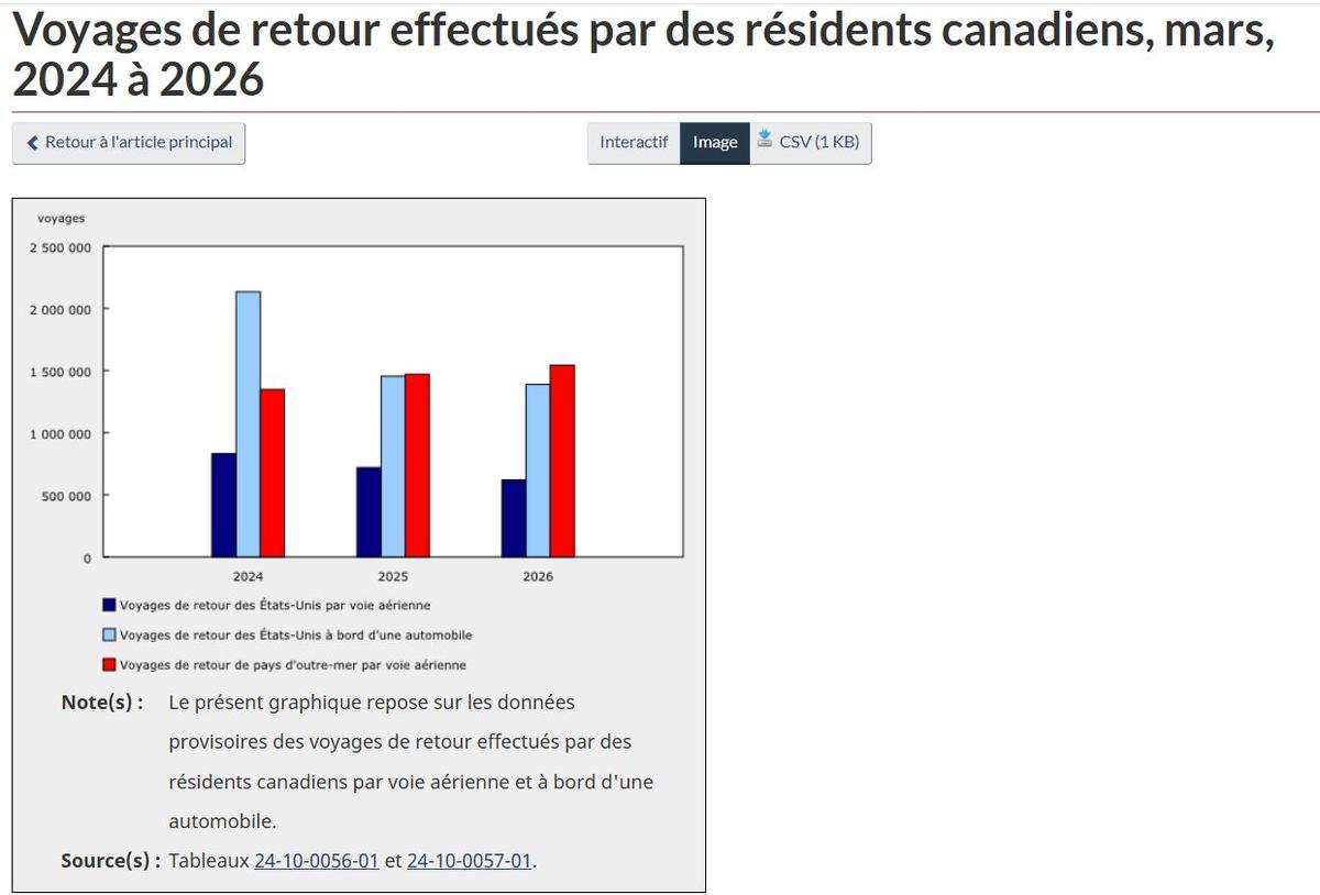 Capture d'écran - Statistique Canada, Voyages de retour effectués par des résidents canadiens, mars, 2024 à 2026