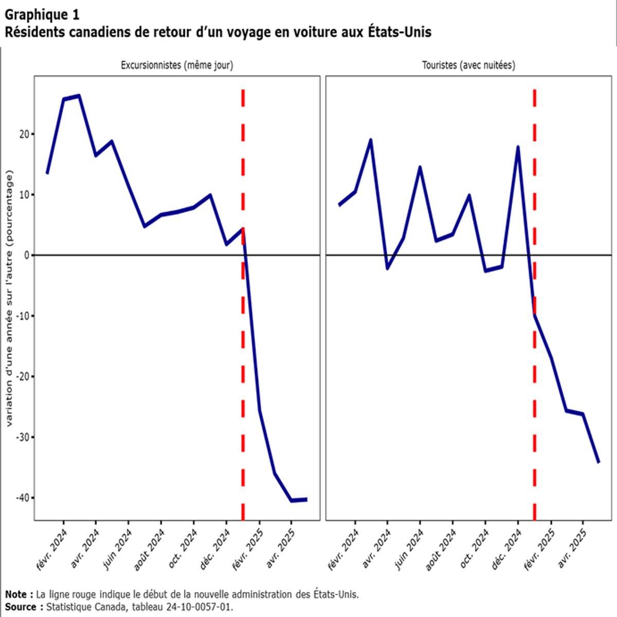 Statistique Canada