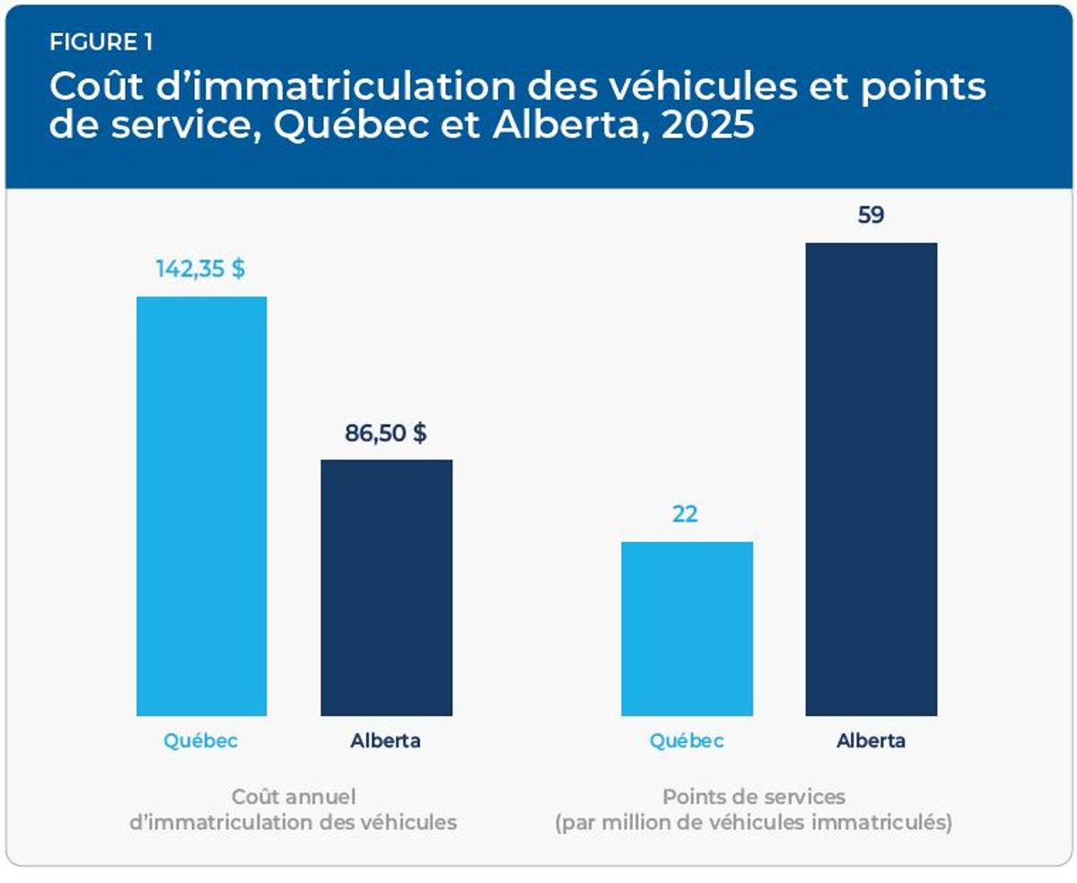Capture d'écran - Institut économique de Montréal, Immatriculation au Québec et en Alberta