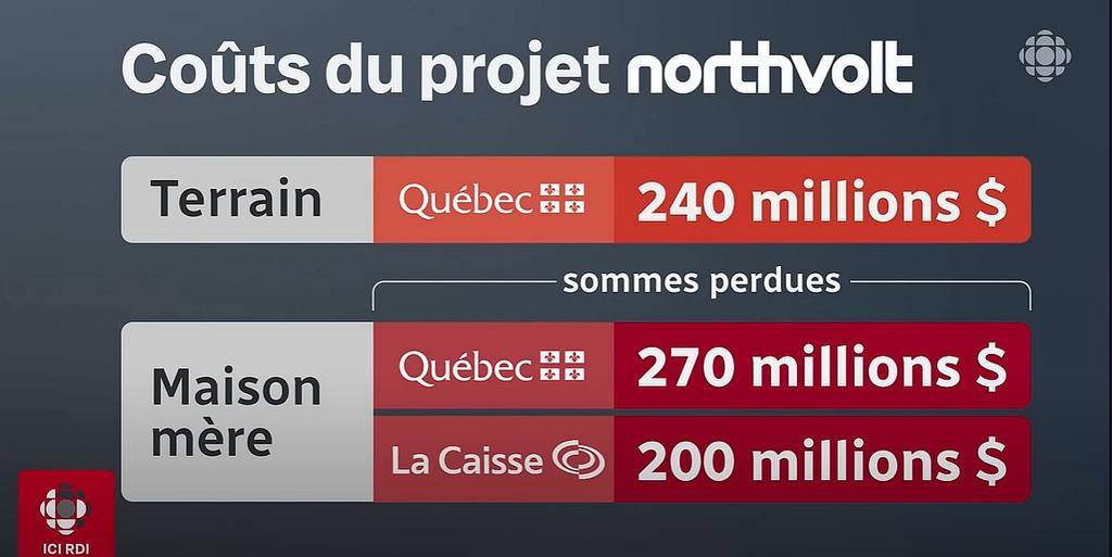 Capture vidéo YouTube - Radio-Canada Info, tableau des sommes perdues dans le projet Northvolt au Québec