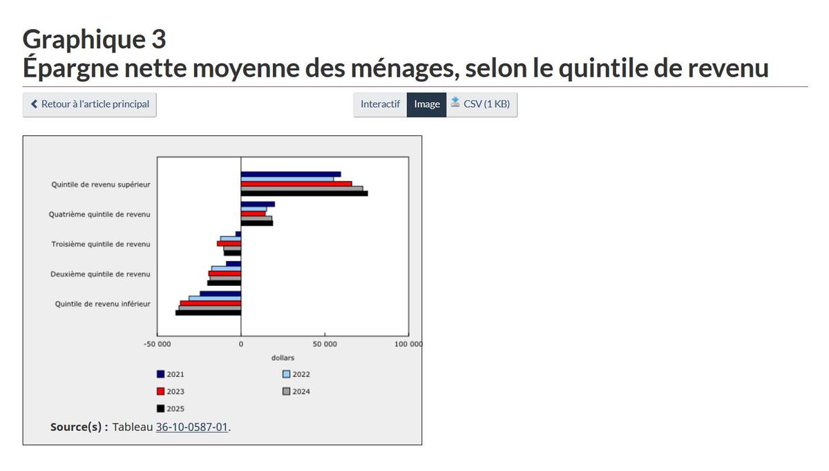 Capture d'écran - Statistique Canada, Épargne nette moyenne des ménages, selon le quintile de revenu