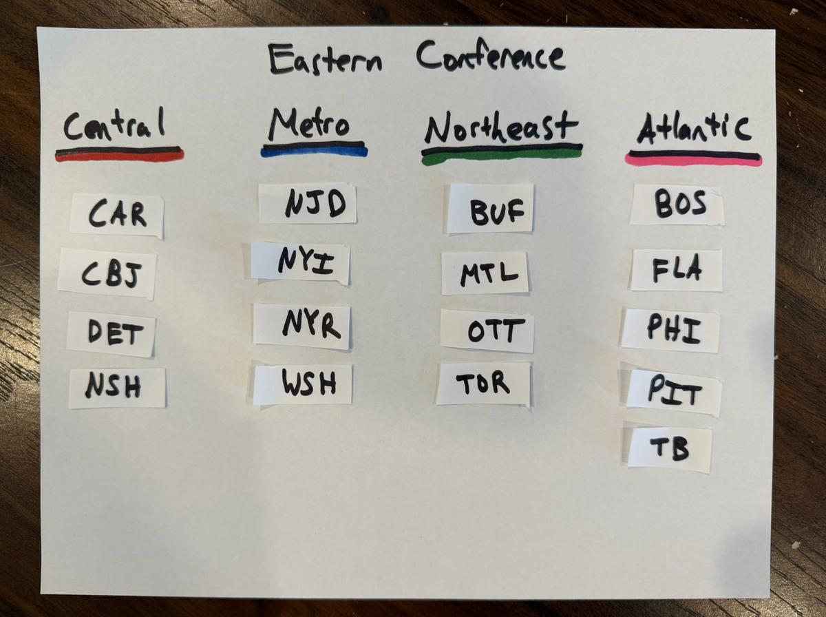 Divisions LNH