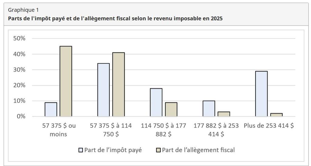Ministère des Finances Canada, tableau Parts de l'impôt payé et de l'allègement fiscal selon le revenu imposable en 2025