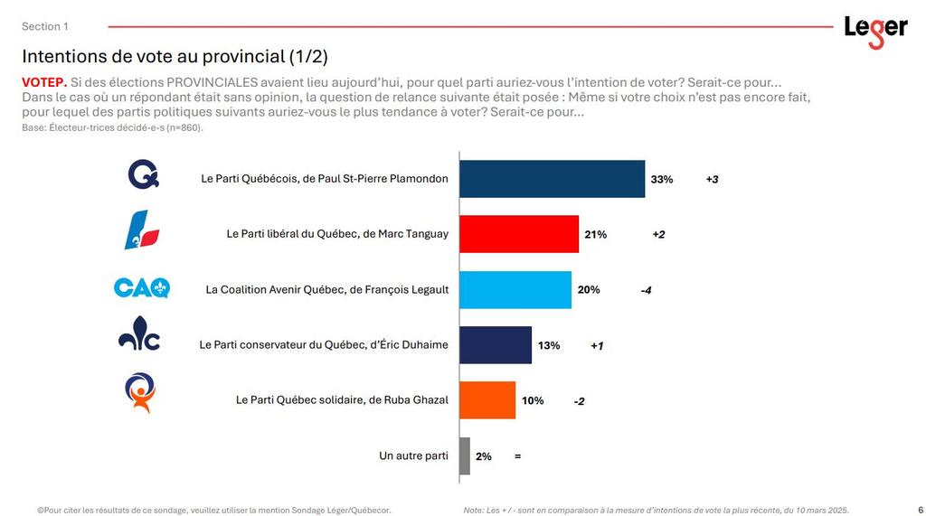 Capture d'écran - Sondage Léger