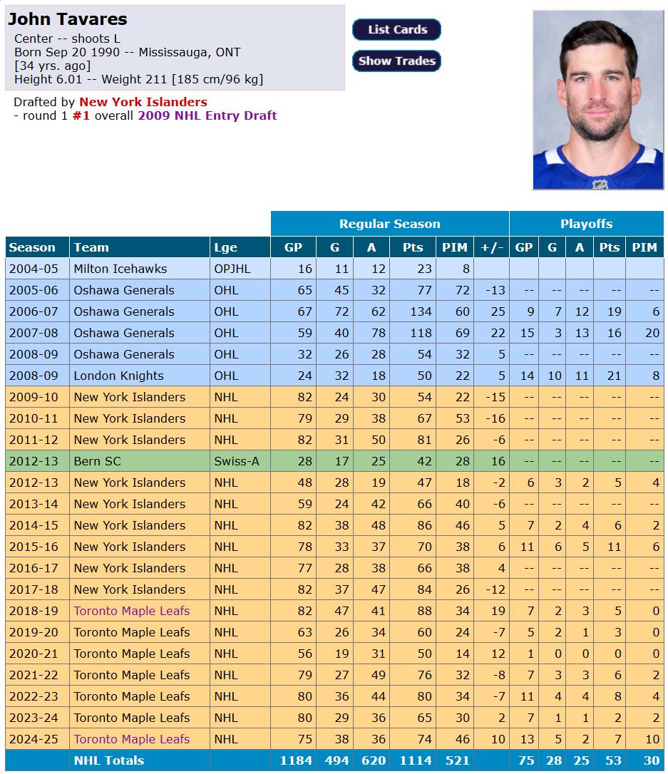 Fiche de John Tavares
