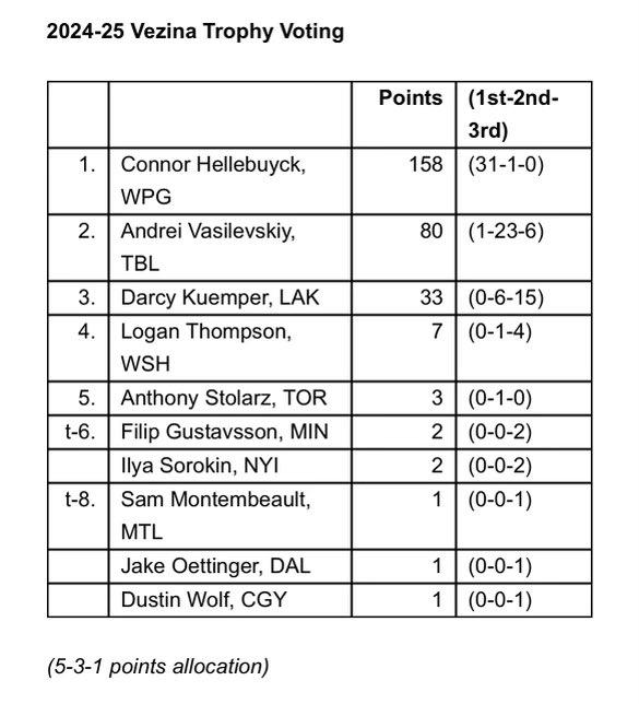 Votes du trophée Vézina