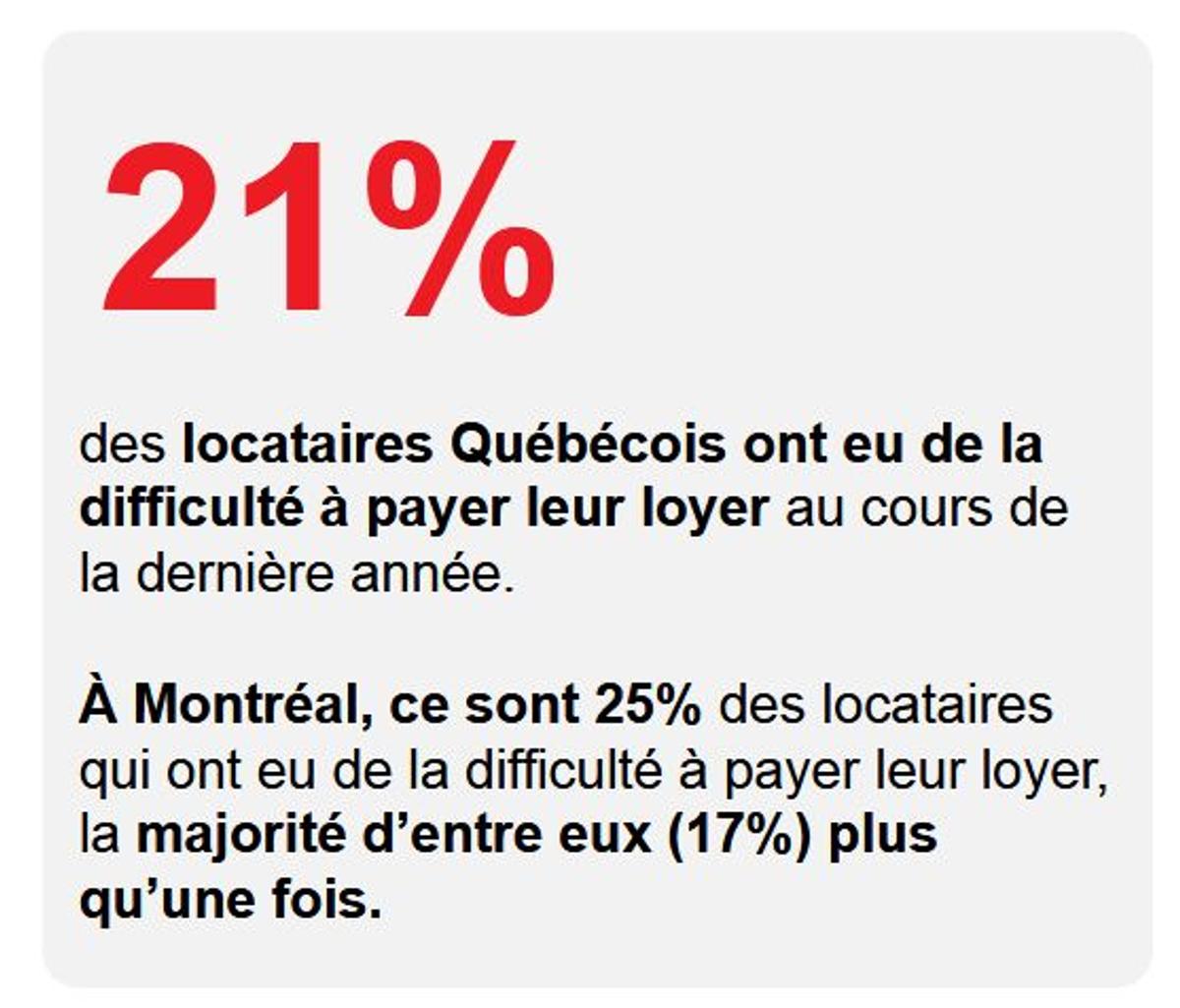 Le marché locatif résidentiel: Québec, édition 2025, sondage Léger / Capture d'écran Vivre en ville