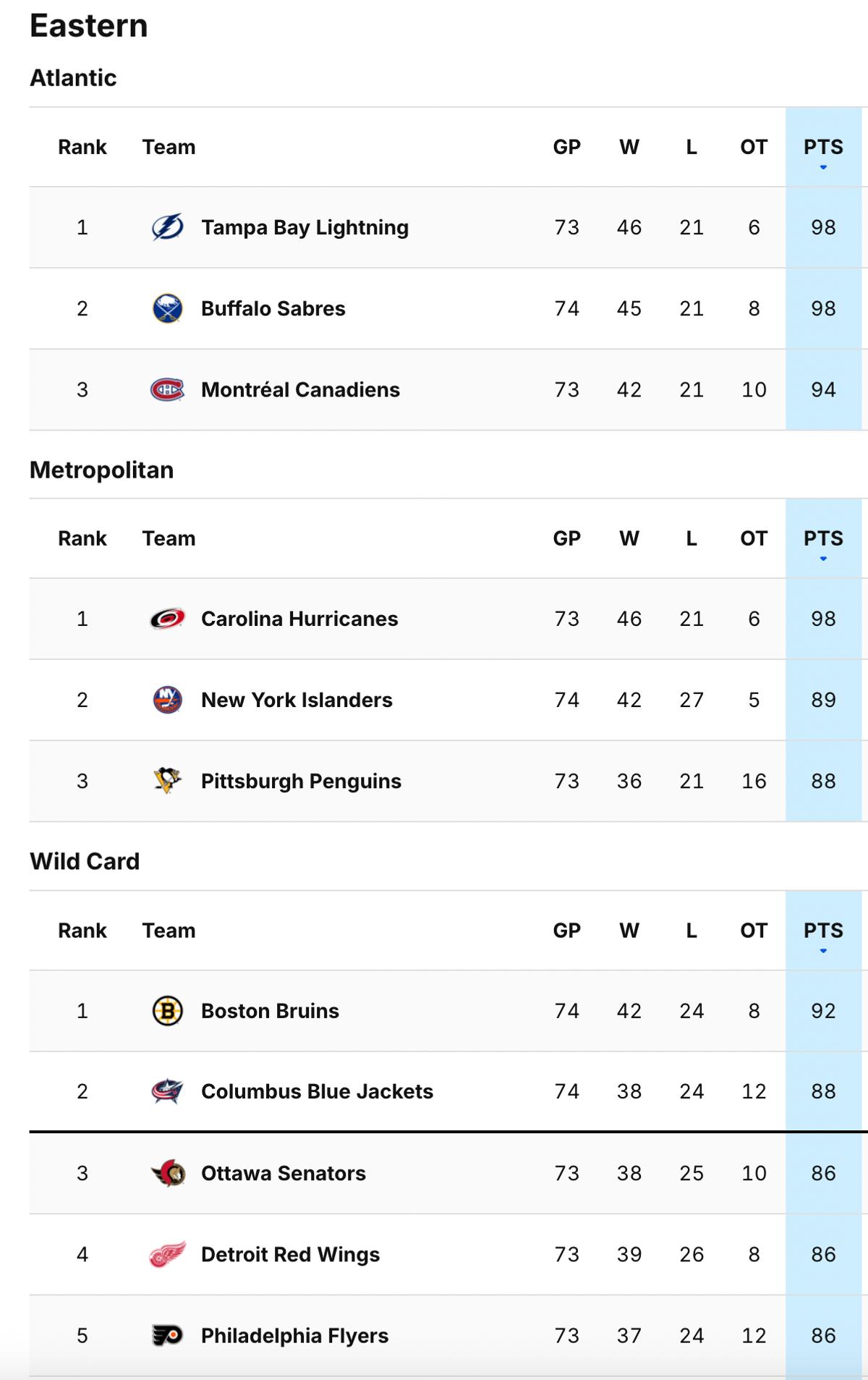 Classement LNH