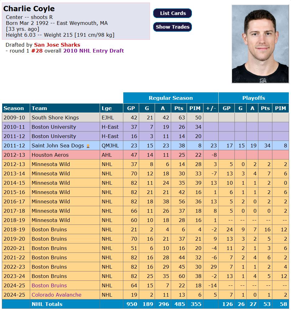 fiche de charlie coyle