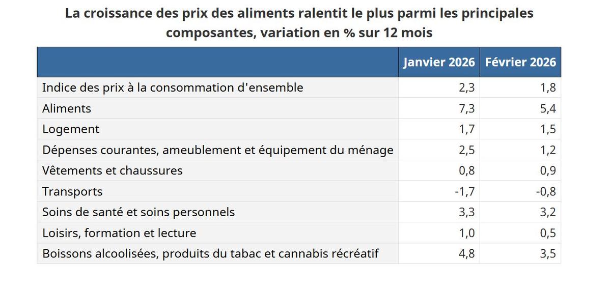 Capture d'écran - Statistique Canada, Indice des prix à la consommation, février 2026