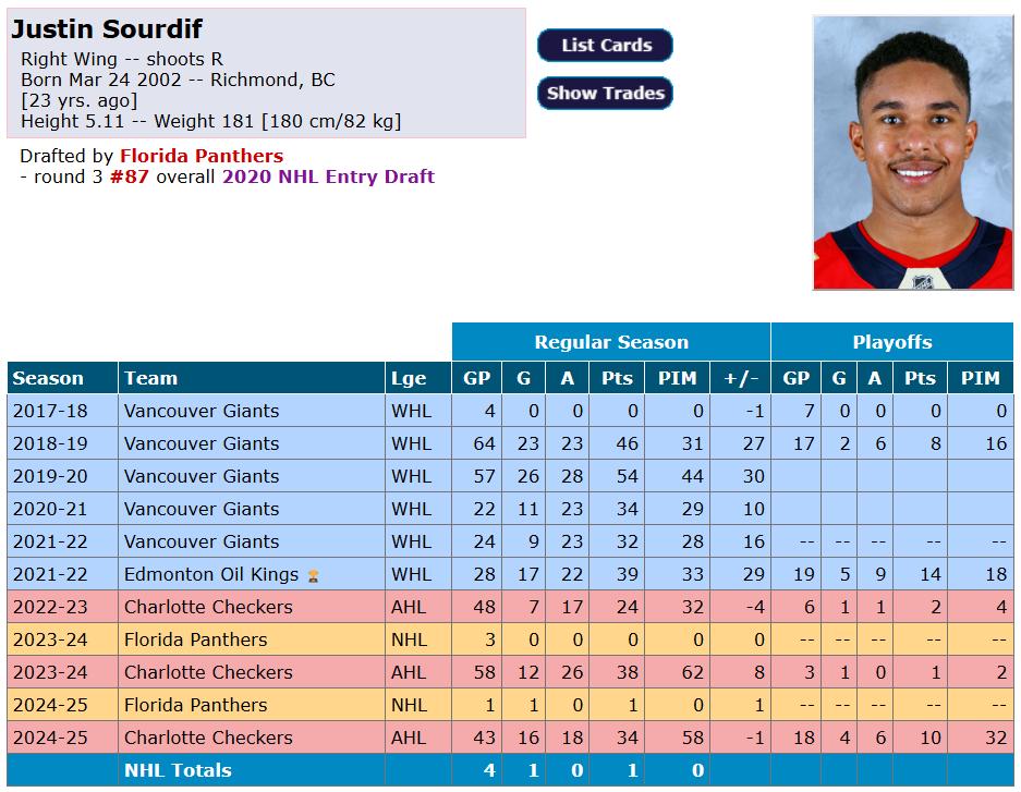 Fiche de Justin Sourdif