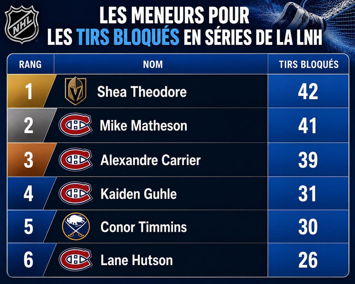 Tirs bloqués
