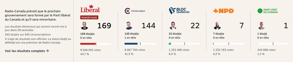 Résultats