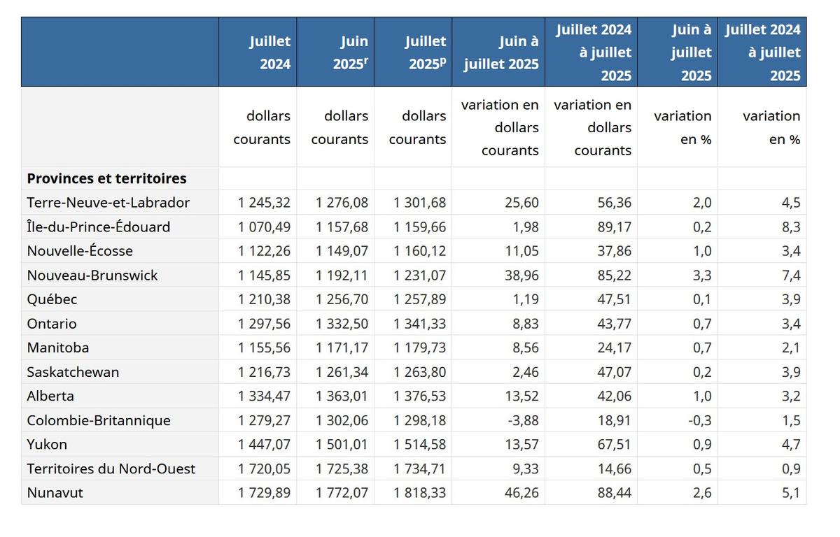Statistique Canada - Emploi, rémunération et heures de travail, et postes vacants, juillet 2025