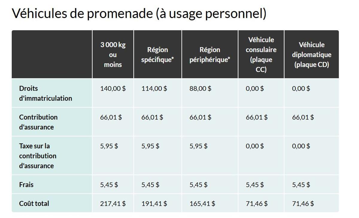 Capture d'écran - Société de l’assurance automobile du Québec, Coût du renouvellement de l'immatriculation