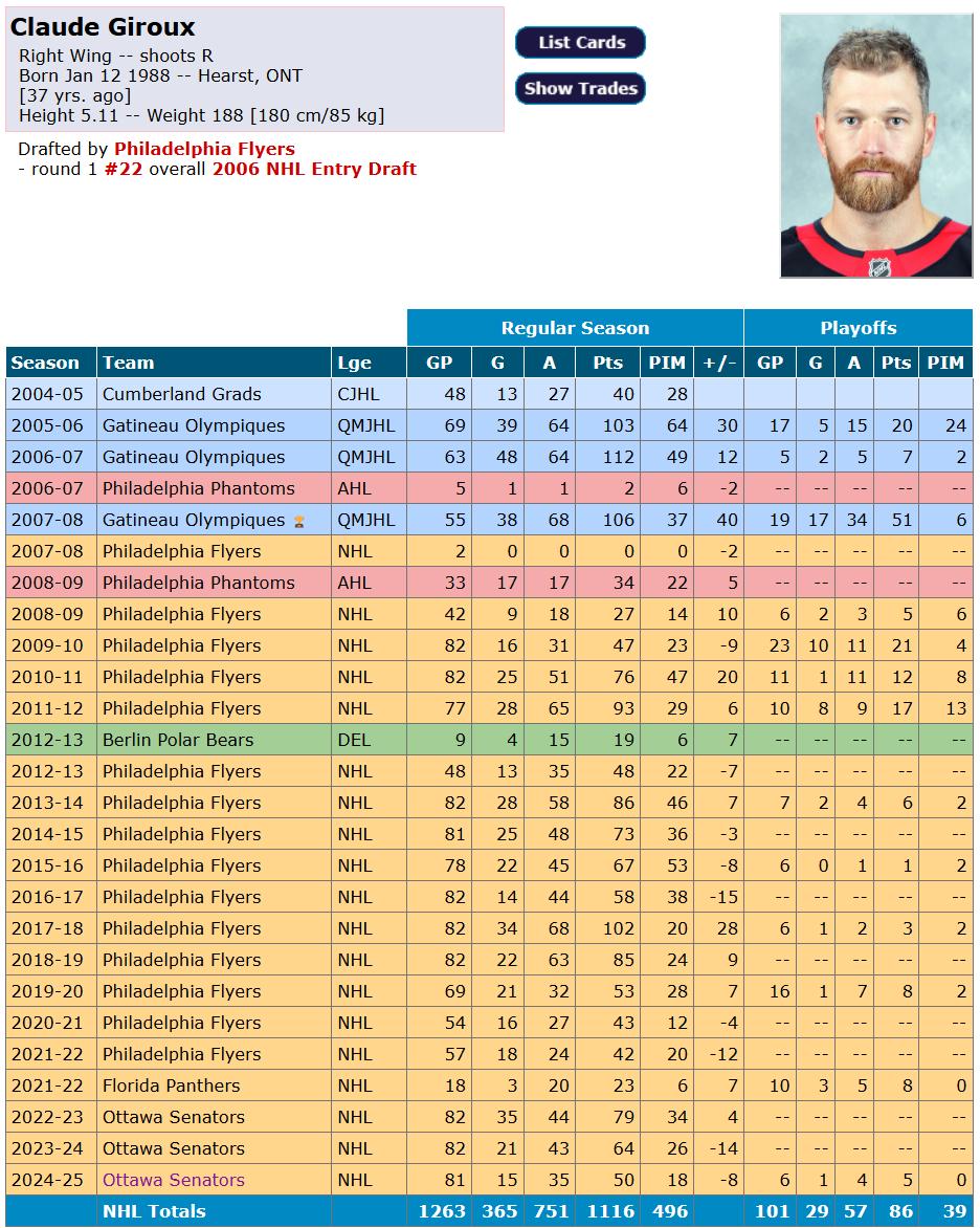 Fiche de Claude Giroux
