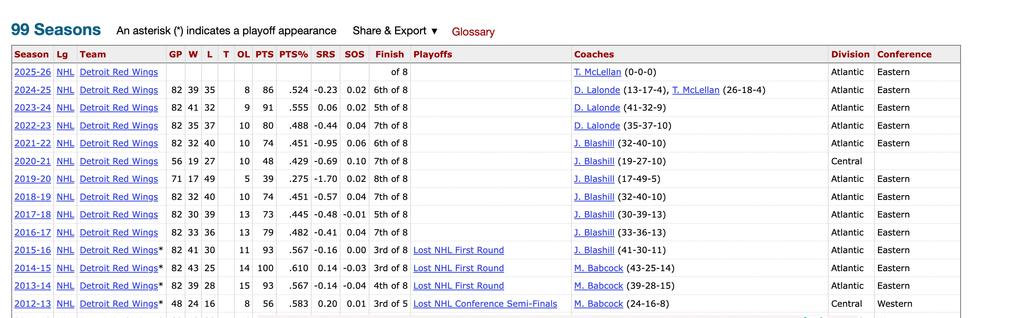 Red Wings' playoff history.
