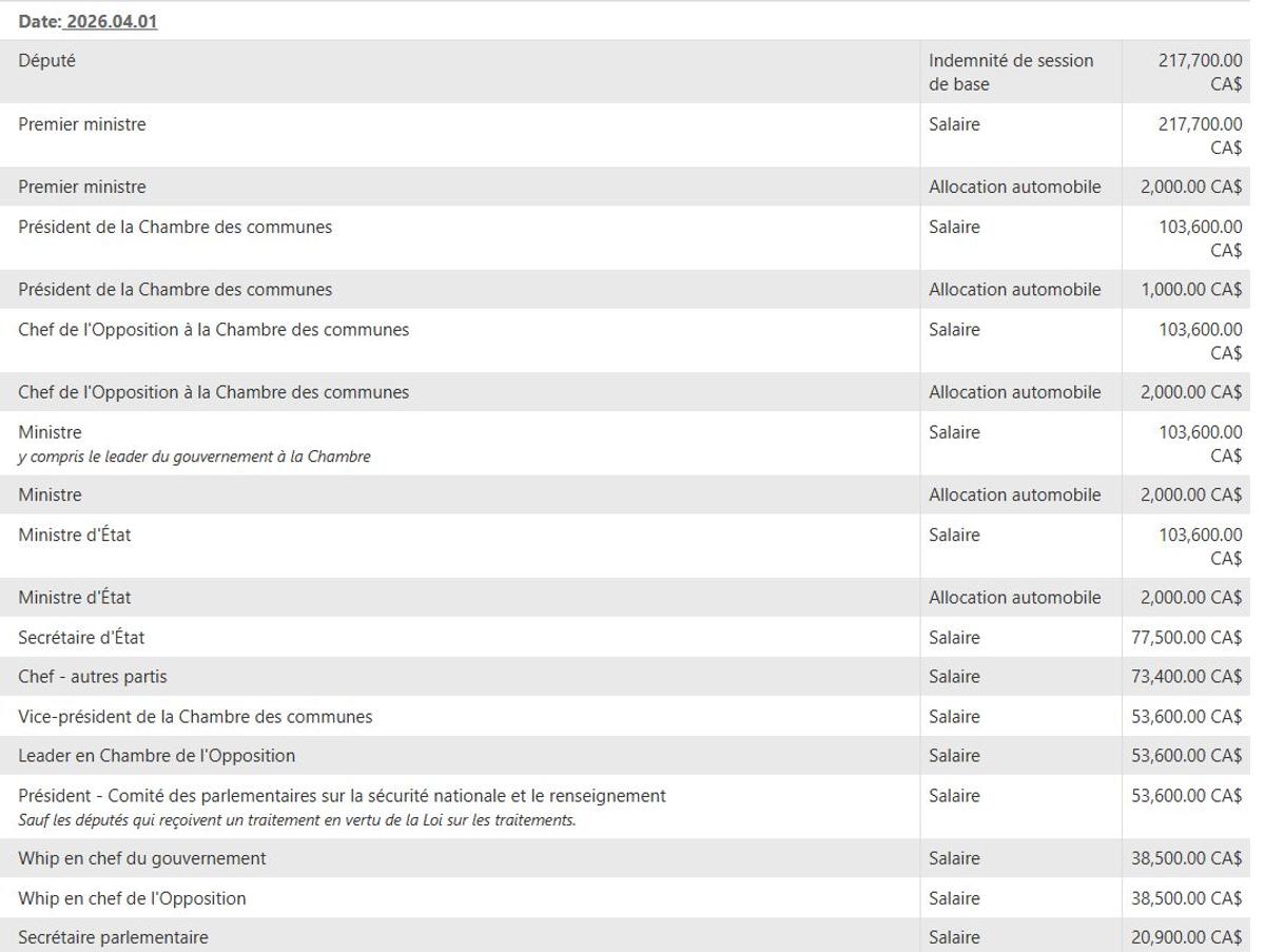 Capture d'écran - Parlement du Canada, Salaire des députés au 1er avril 2026