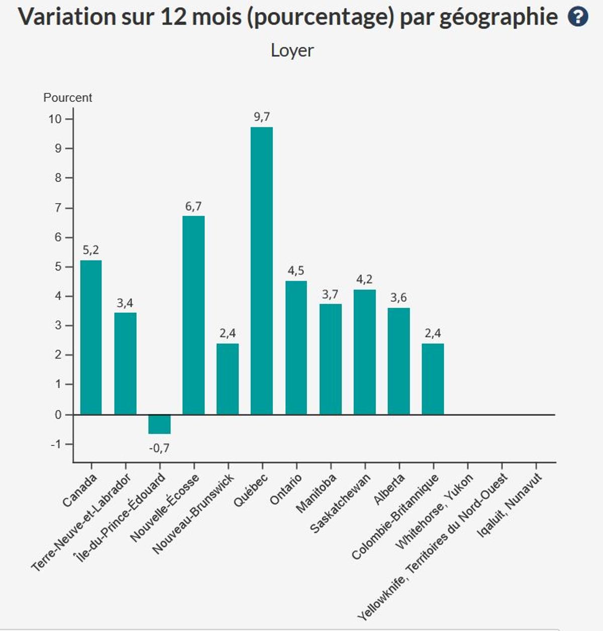 Capture d'écran - Statistique Canada