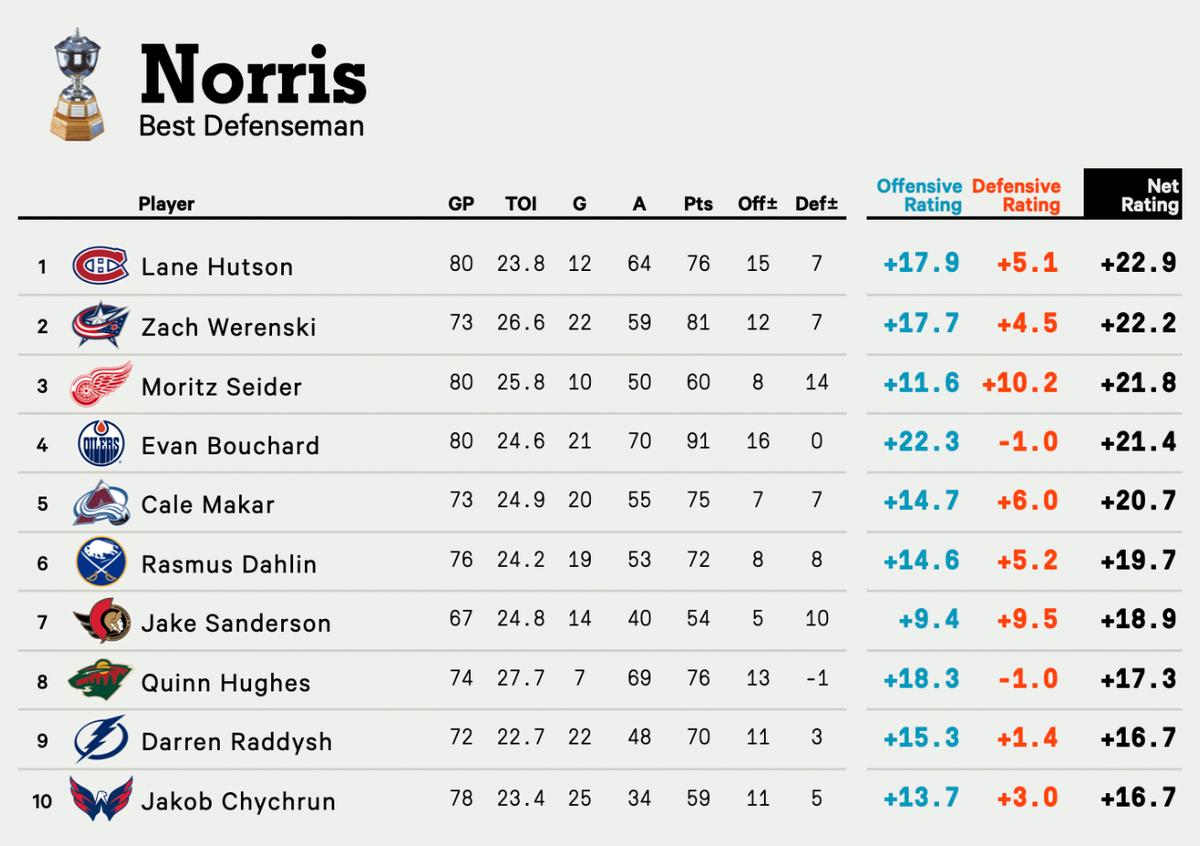 Liste défenseurs pour le Norris