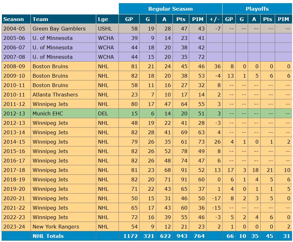 fiche de Blake Wheeler