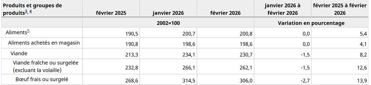 Capture d'écran - Statistique Canada, Indice des prix à la consommation, février 2026