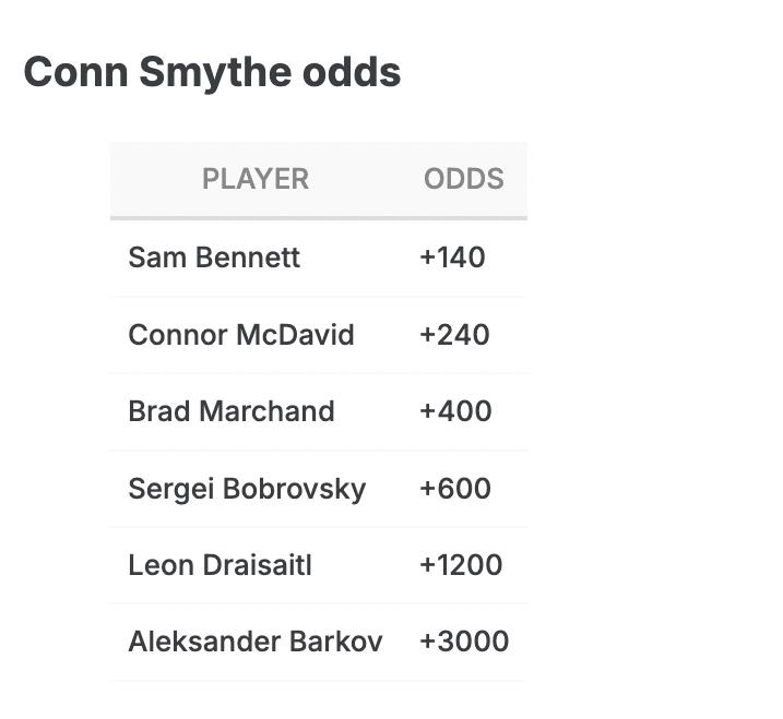 Odds theScore Bet/ESPN Bet