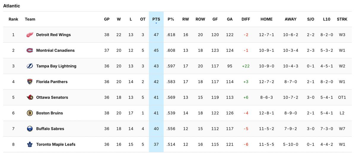 Atlantic division standings. 
