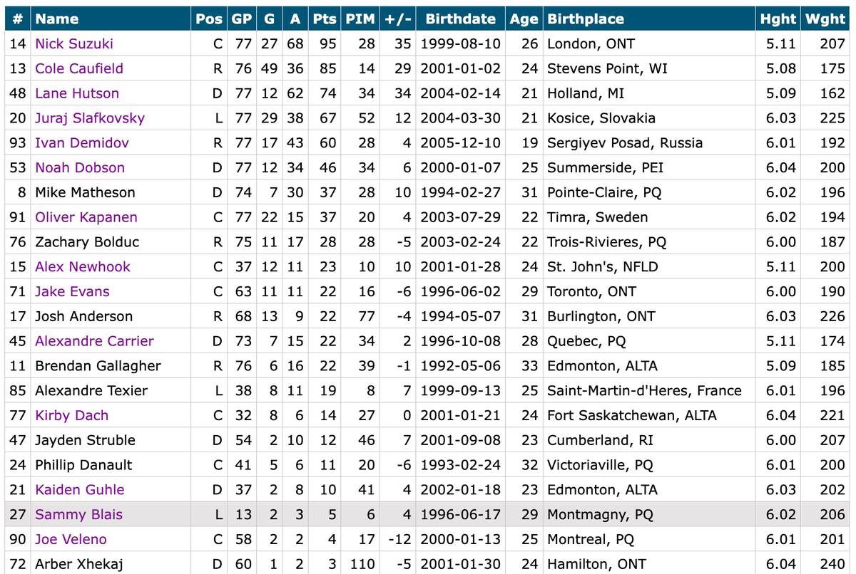 Classment des joueurs