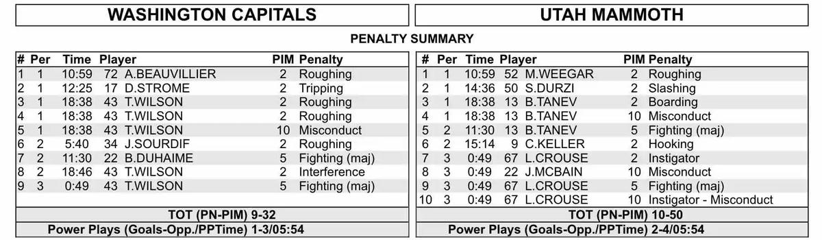 Penalty minutes