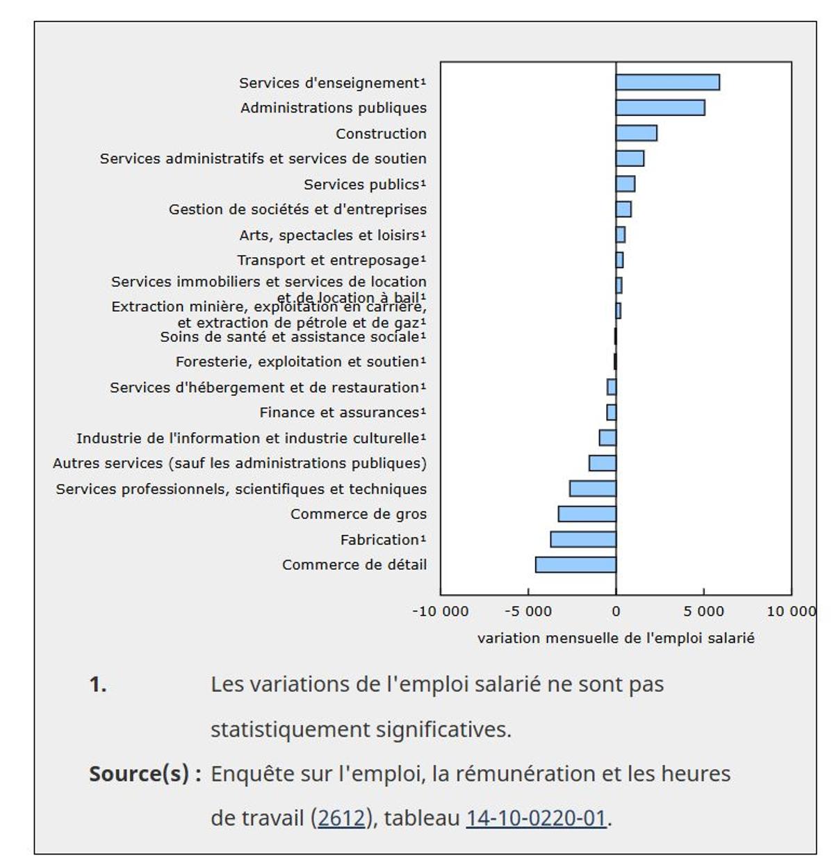 Capture d'écran - Statistique Canada - Emploi, rémunération et heures de travail, et postes vacants, août 2025