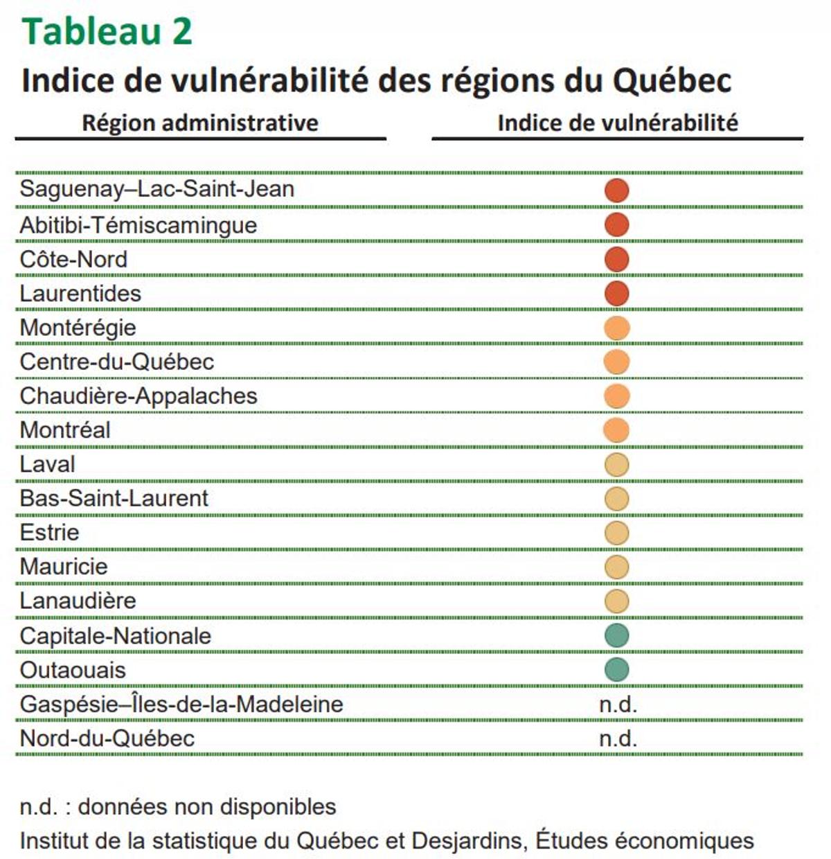 Analyse « Vulnérabilité des régions face aux tarifs douaniers américains : réévaluation un an plus tard », Capture d'écran Desjardins, mars 2026