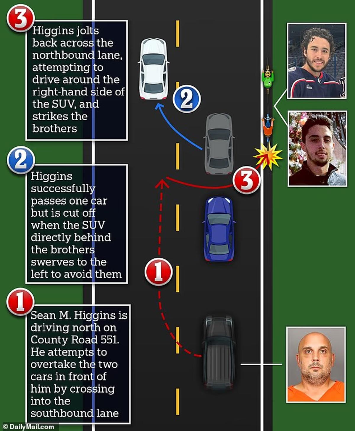 Higgins sped up and veered right before striking the brothers, according to witness. Drawing from Daily Mail.