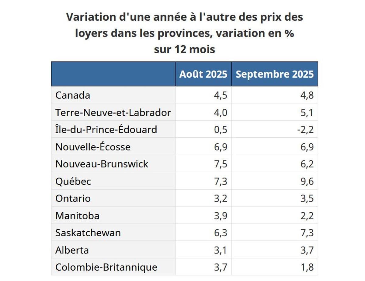 Statistique Canada - Variation d'une année à l'autre des prix des loyers dans les provinces, variation en % sur 12 mois