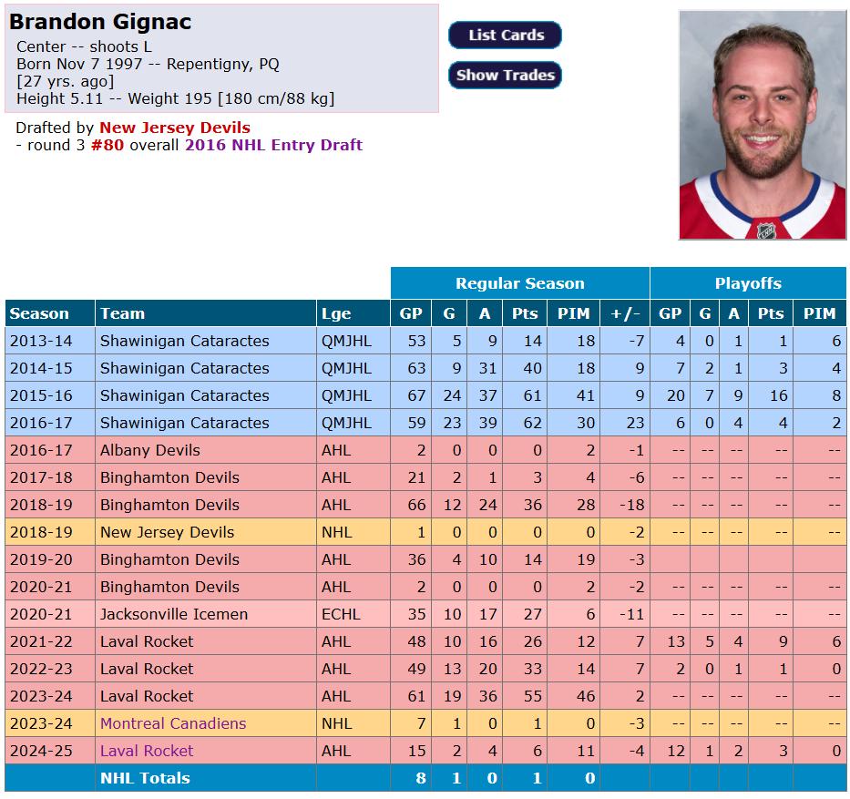Fiche de Brandon Gignac