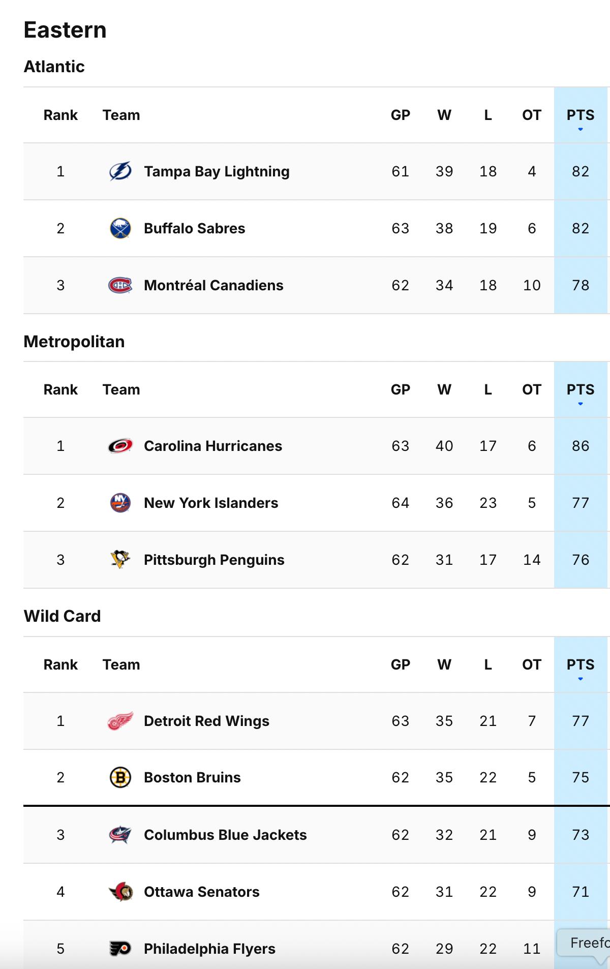 classement LNH