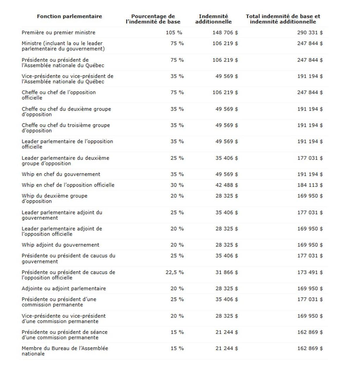 Capture d'écran - Assemblée nationale du Québec, Rémunération des députés, Tableau des indemnités additionnelles depuis le 1er avril 2025