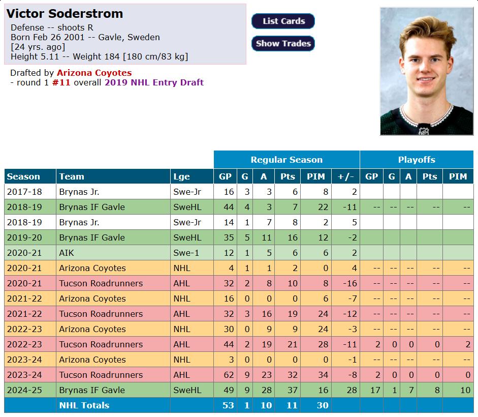 Fiche de statistiques de Victor Soderstrom