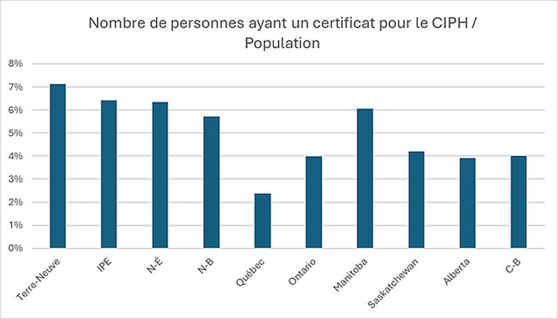 Graphique, Nombre de personnes ayant un certificat pour le CIPH