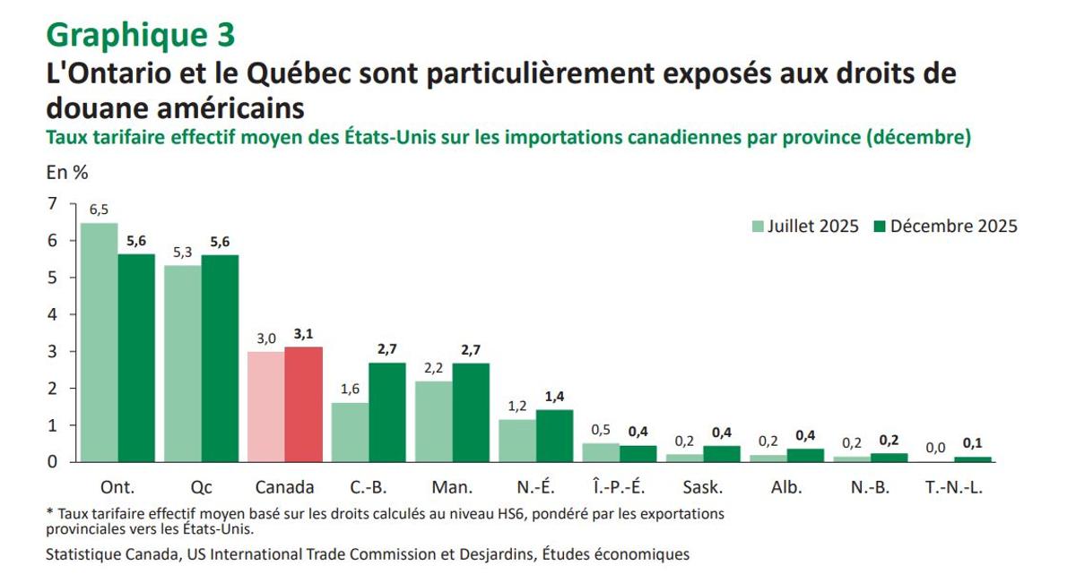 Analyse « Vulnérabilité des régions face aux tarifs douaniers américains : réévaluation un an plus tard », Capture d'écran Desjardins, mars 2026