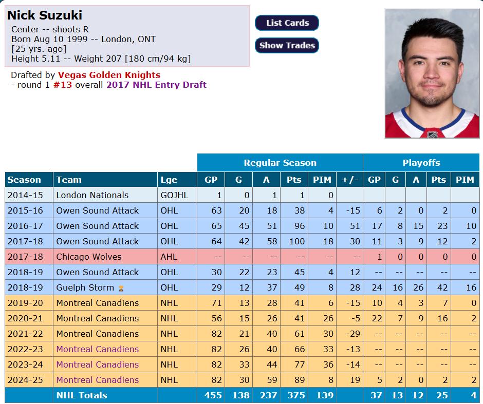 Statistiques de Nick Suzuki