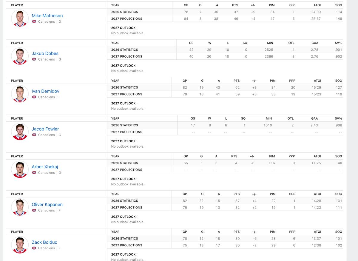Canadiens statistiques