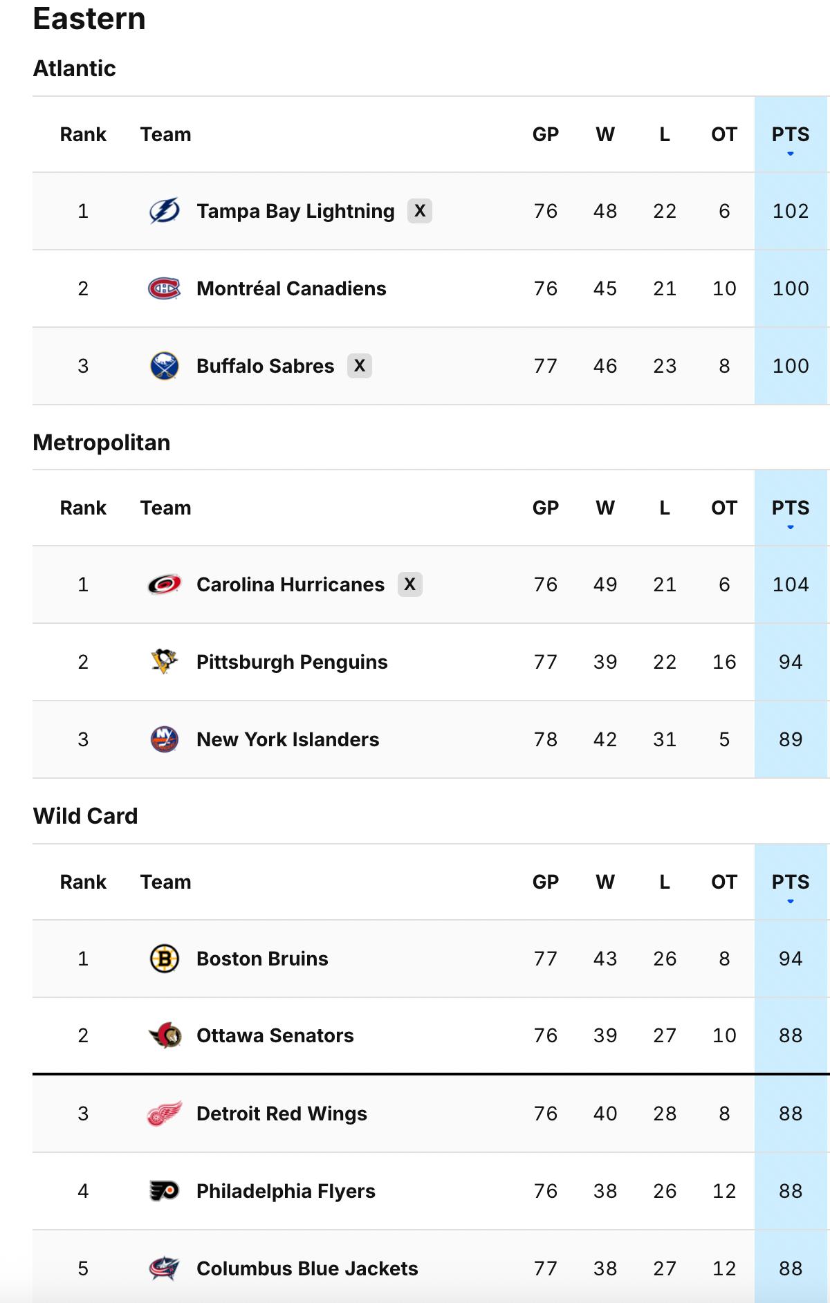 Classement LNH