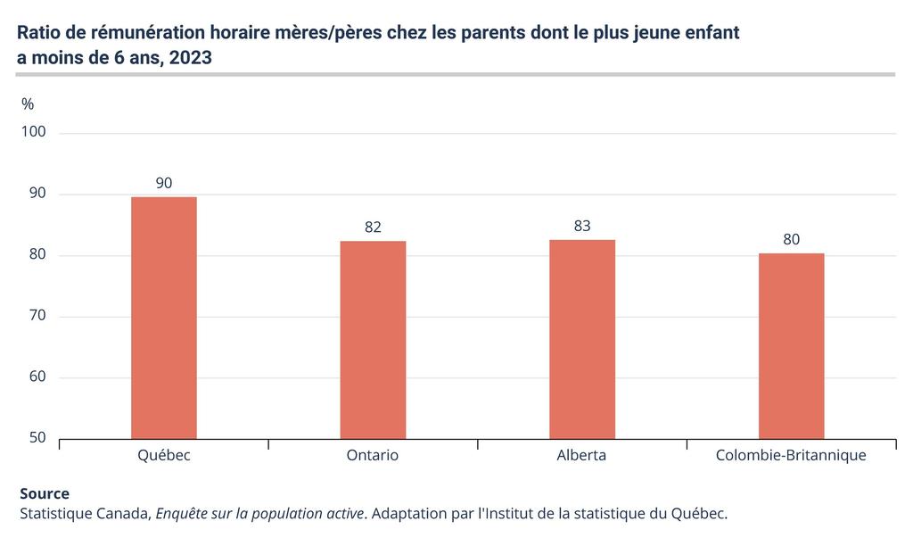 Source: Statistique Canada, Enquête sur la population active. Adaptation par l'Institut de la statistique du Québec.