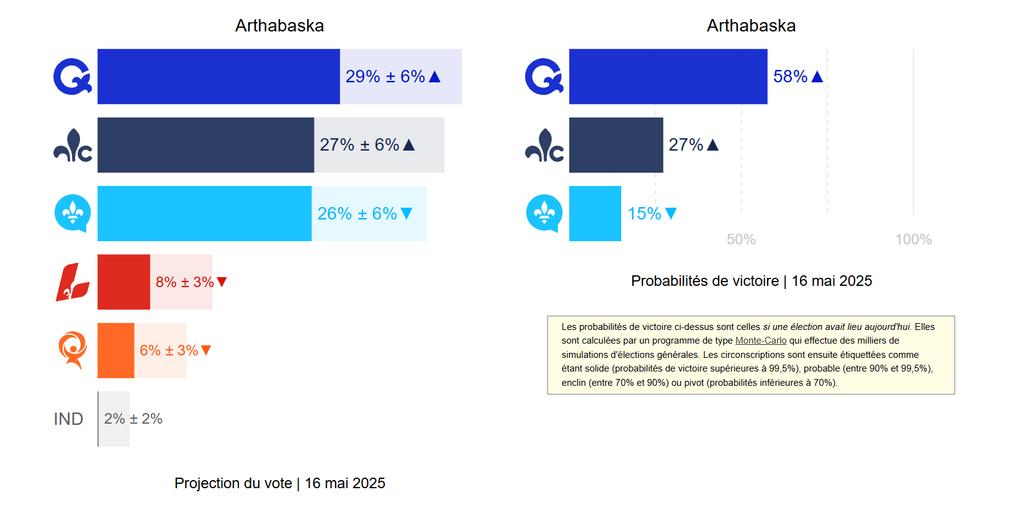 Projection de votes pour la partielle d'Arthabaska