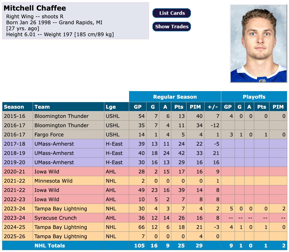 Mitchell Chaffee stats