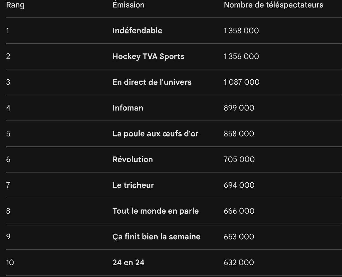 Popularité des émissions de la semaine du 20 avril