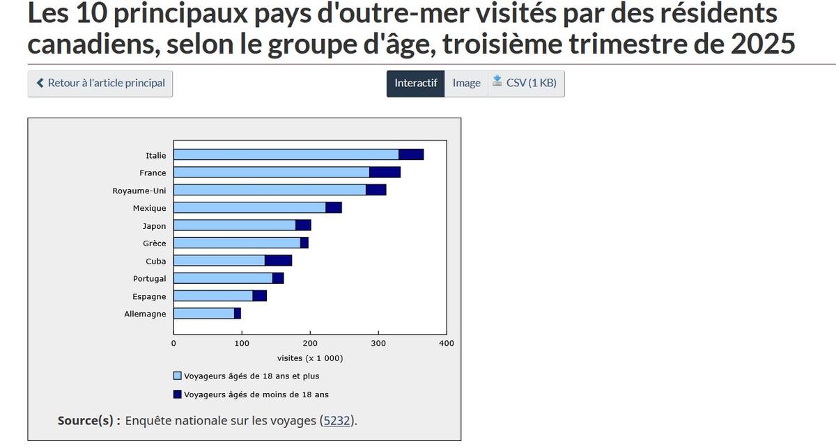 Les 10 principaux pays d'outre-mer visités par des résidents canadiens, selon le groupe d'âge, troisième trimestre de 2025, Statistique Canada