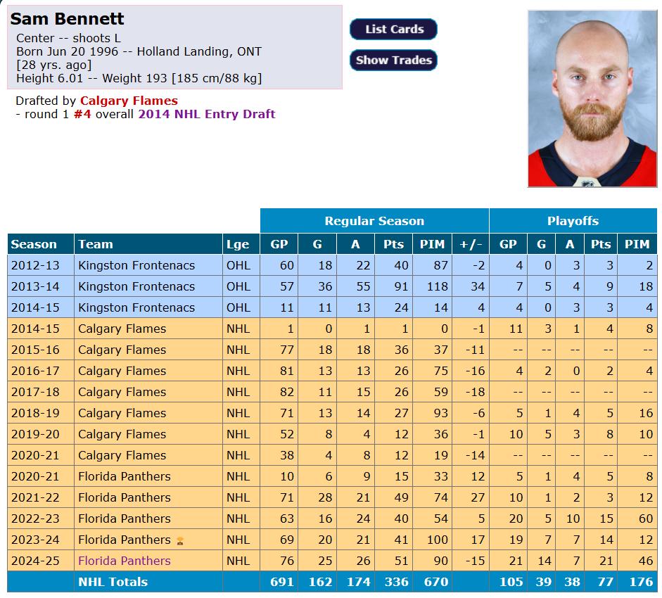 Statistiques de Sam Bennett